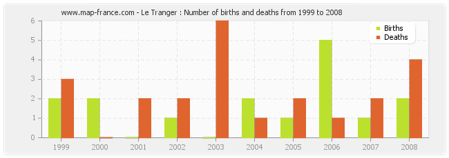 Le Tranger : Number of births and deaths from 1999 to 2008
